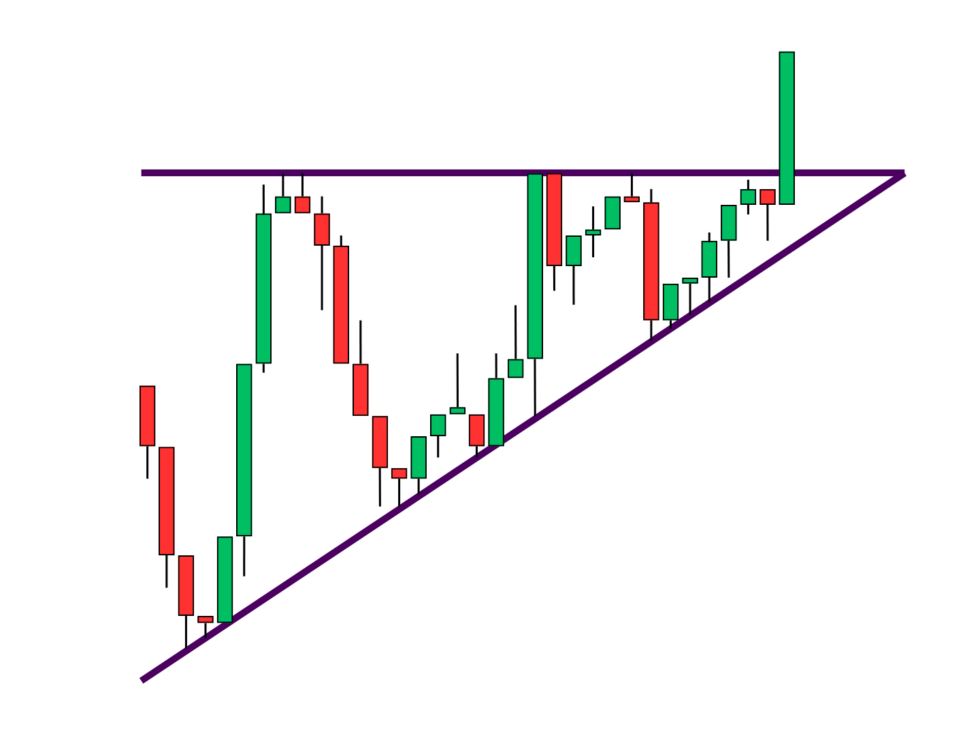 Ascending Triangle Pattern Guide | How To Identify & Trade