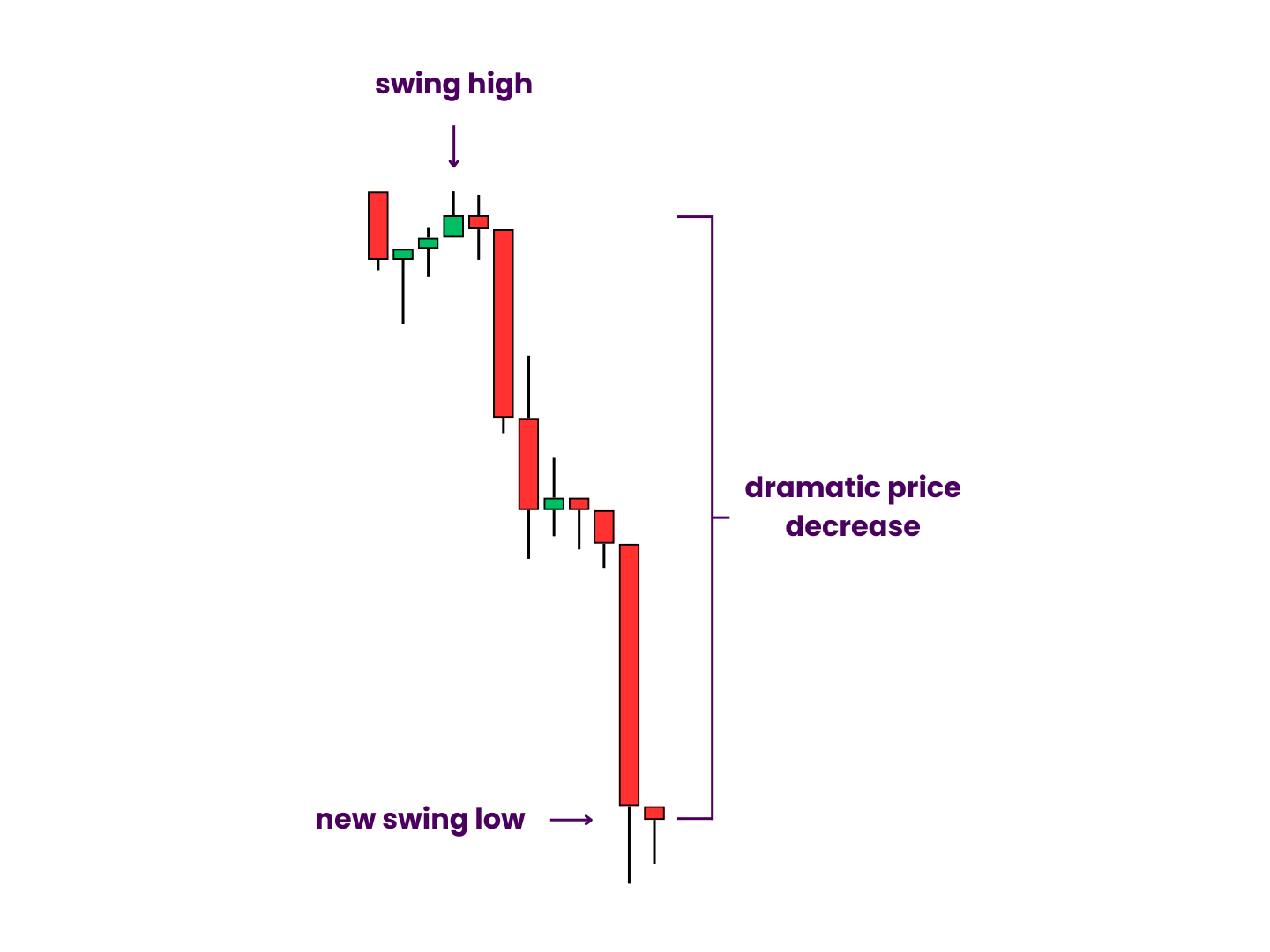 The Beginning of an Ascending Wedge - Following a swing high, price sees a dramatic price decrease leading to a new swing low.