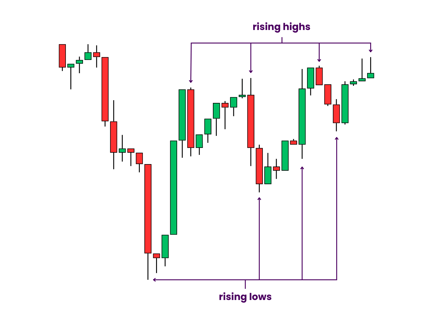 A "Naked" Ascending Wedge Pattern - Over many candlesticks, price creates successive rising highs along with rising lows. As more candles populate the chart, price action narrows along the top of the range.