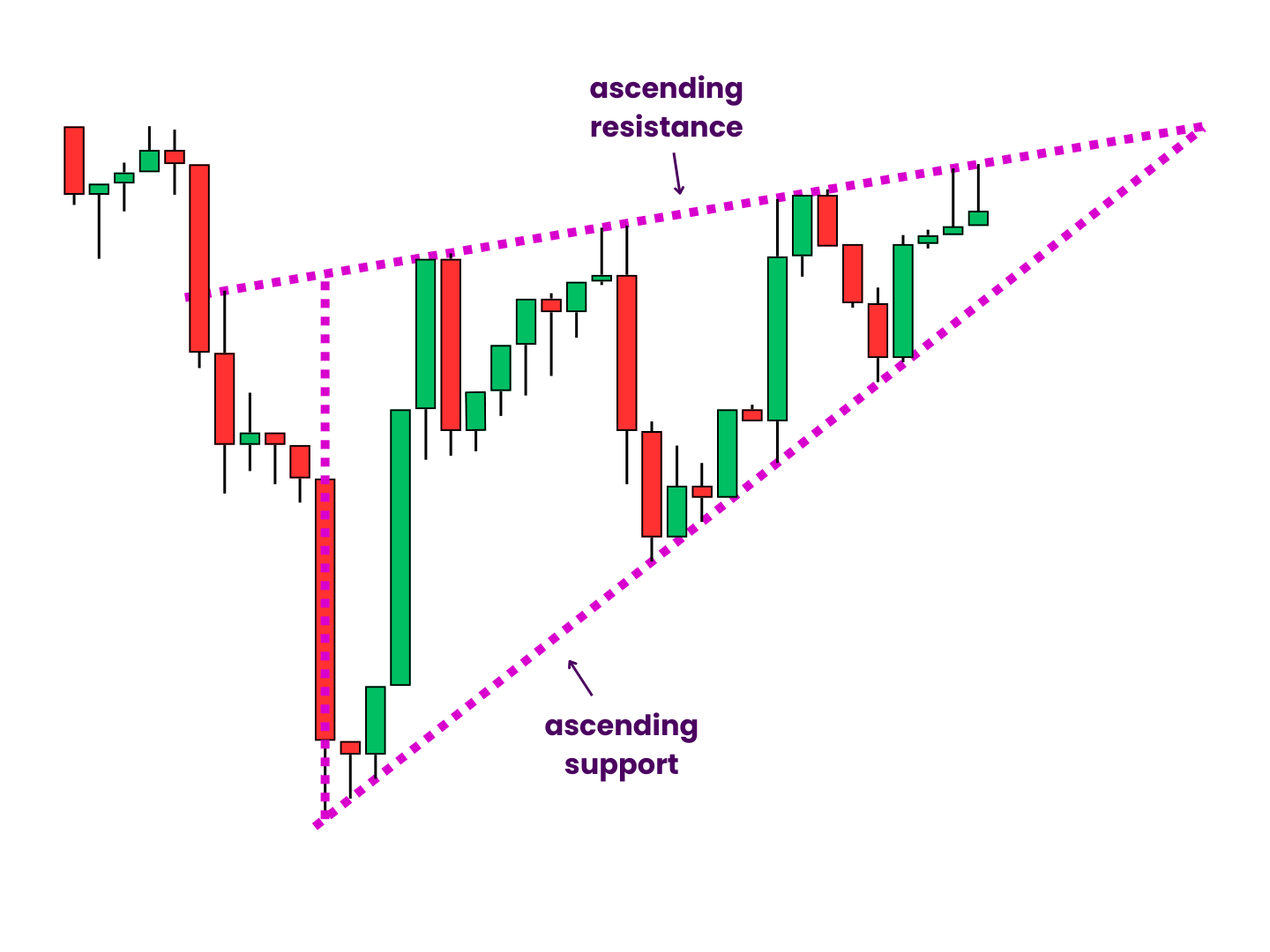 A Fully Outlined Ascending Wedge Pattern - The formerly naked wedge now has dotted trend lines drawn to contain the pattern. The ascending resistance and support lines are connected at the widest distance between then, revealing an obtuse triangle whose longest side forces price toward the apex of the triangle.