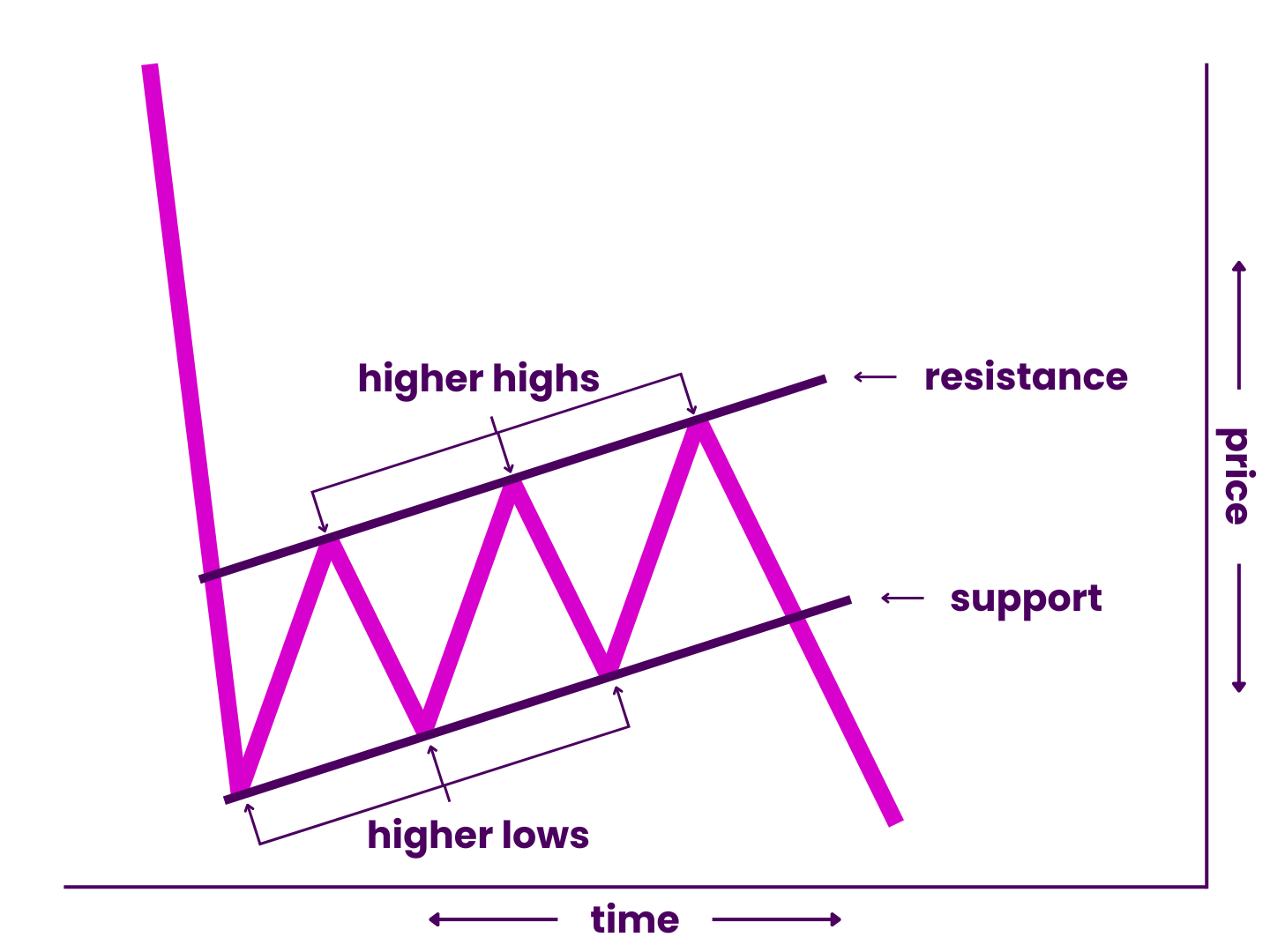 Bear Flags Defined Visually - A bear flag pattern on a line chart, consisting of a large sell-off followed by a bounce, with price oscillating between parallel rising support and resistance over time. This creates a series of higher lows along the bottom alternating with higher highs along the top.