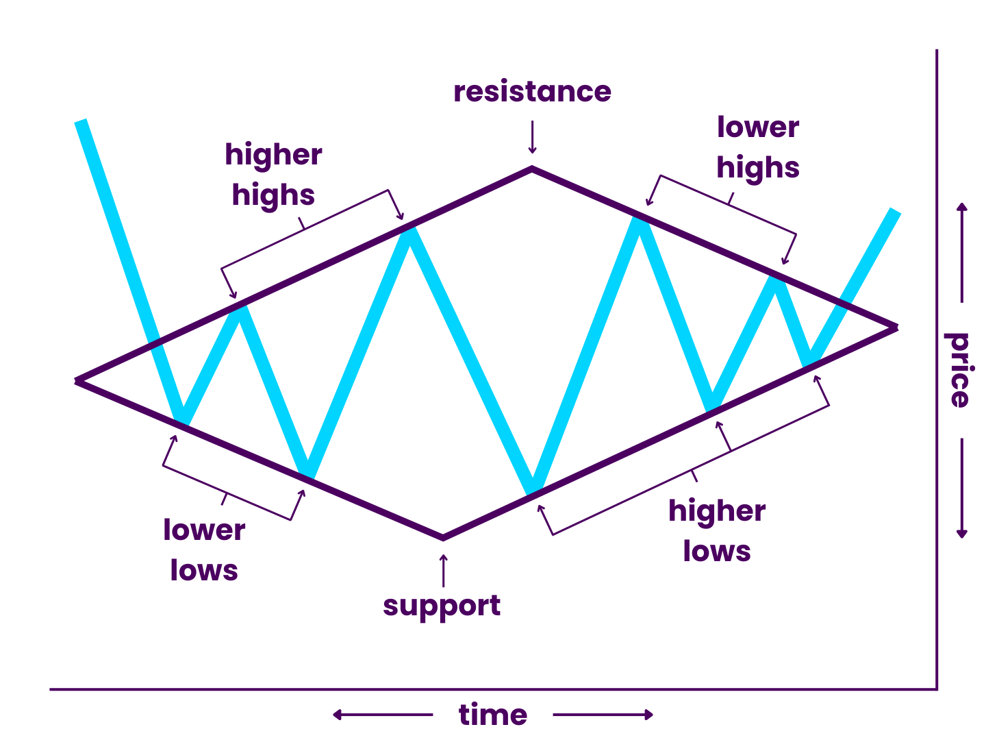 Diamond Bottoms Defined Visually - A diamond bottom pattern on a line chart, consisting of price oscillating between rising then falling resistance and falling then rising support over time. This creates a series of lower lows then higher low along the bottom alternating with higher highs then lower highs along the top.