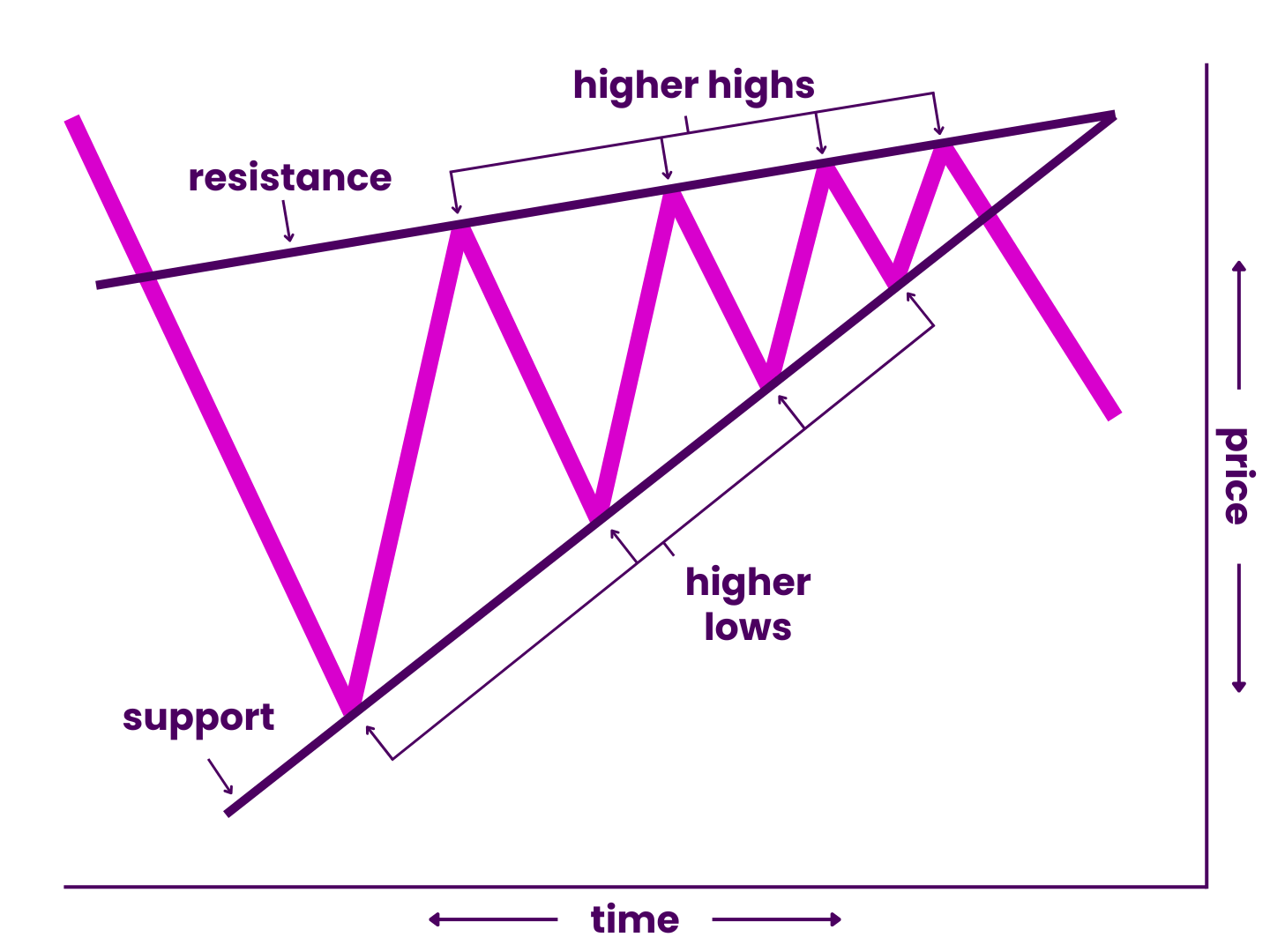 Rising Wedges Defined Visually - A rising wedge pattern on a line chart, consisting of price oscillating between rising resistance and rising support over time. This creates a series of higher lows along the bottom alternating with higher highs along the top.