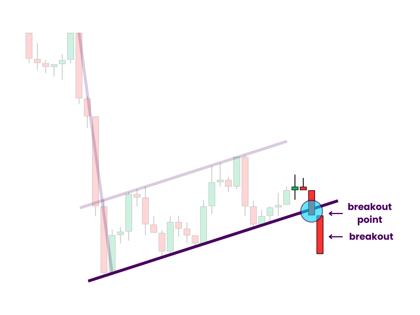 Bearish Flag Pattern Breakout - Following a final failed bearish push, price approaches the rising support level. A candlestick close below the line creates a breakout point. On the next candle, price continues to fall as the breakout begins.