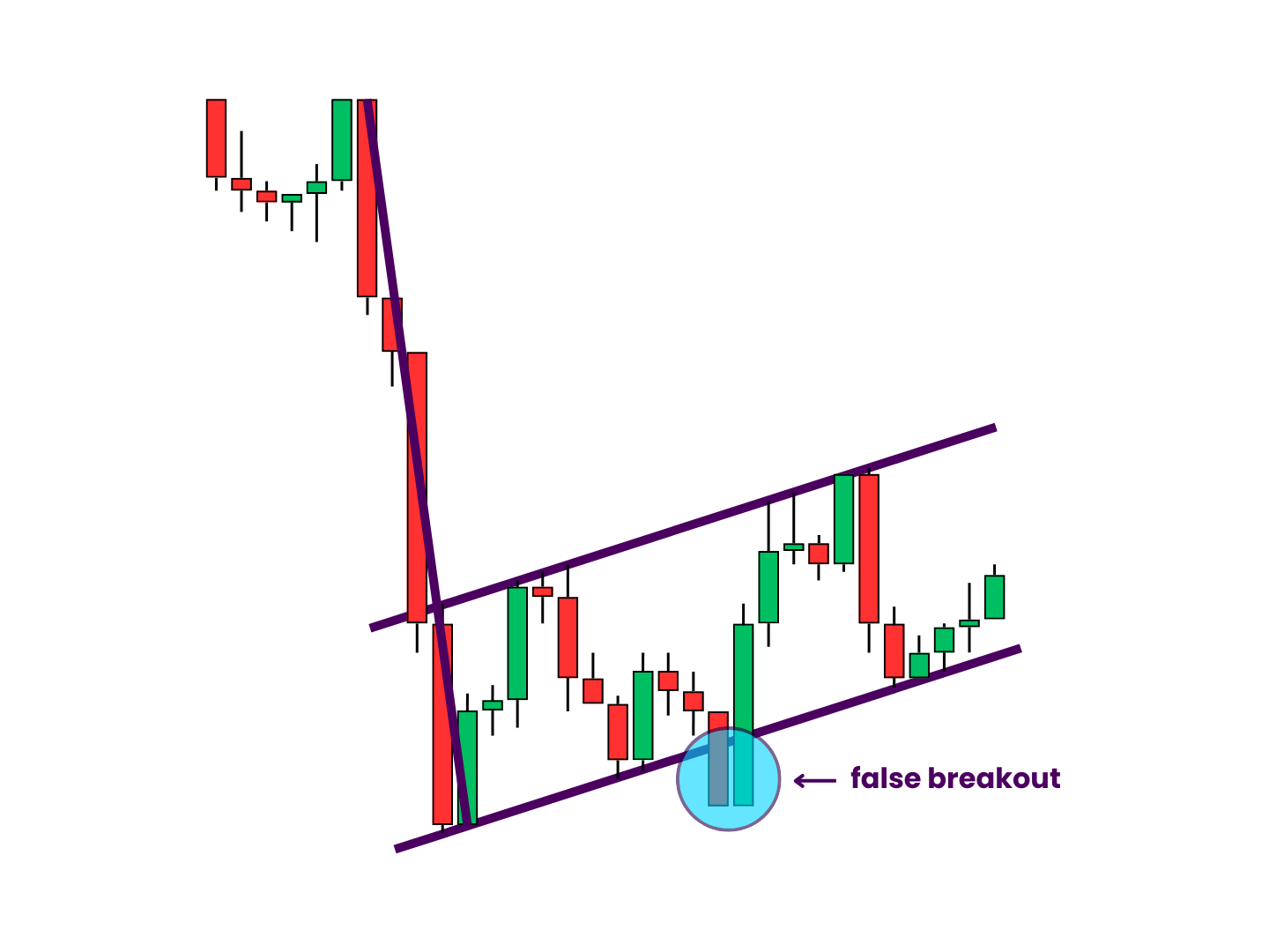 Bear Flag Pattern Fakeout - This bear flag has a false breakout near the middle of the pattern. One candlestick closes below the ascending resistance line before price rises back inside the flag and appears to respect the shape from there.