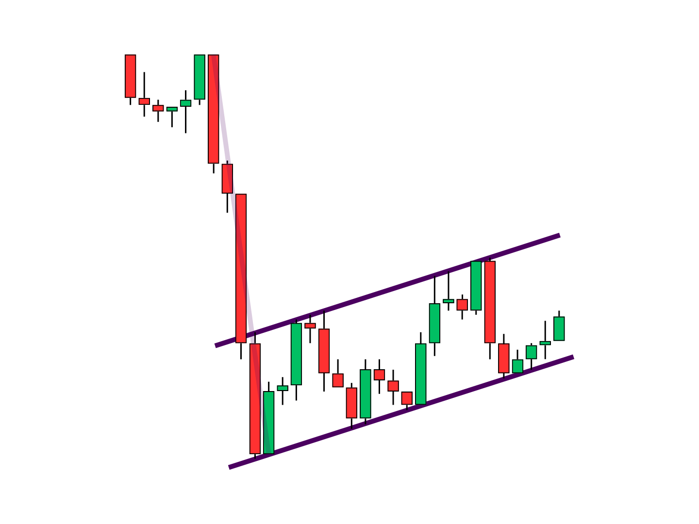 Bear Flag Pattern Flag/Ascending Channel - Highlighting the bear flag's "flag" (or ascending channel) draws attention to the way price candlesticks are trapped within a relatively shallow rising range and struggle to close outside of the primary support and resistance lines.