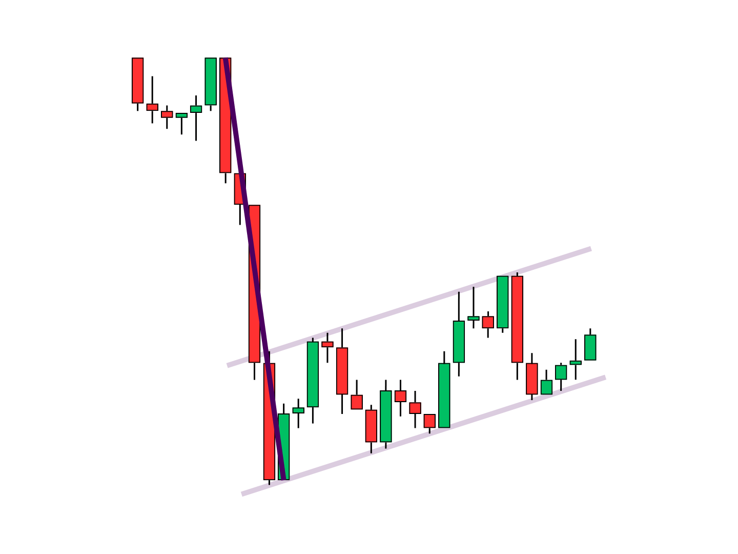 Bear Flag Flagpole - Highlighting the bear flag's initial sell-off draws attention to difference in price between the prior swing high and first swing low as well as the steepness of the initial sell-off.