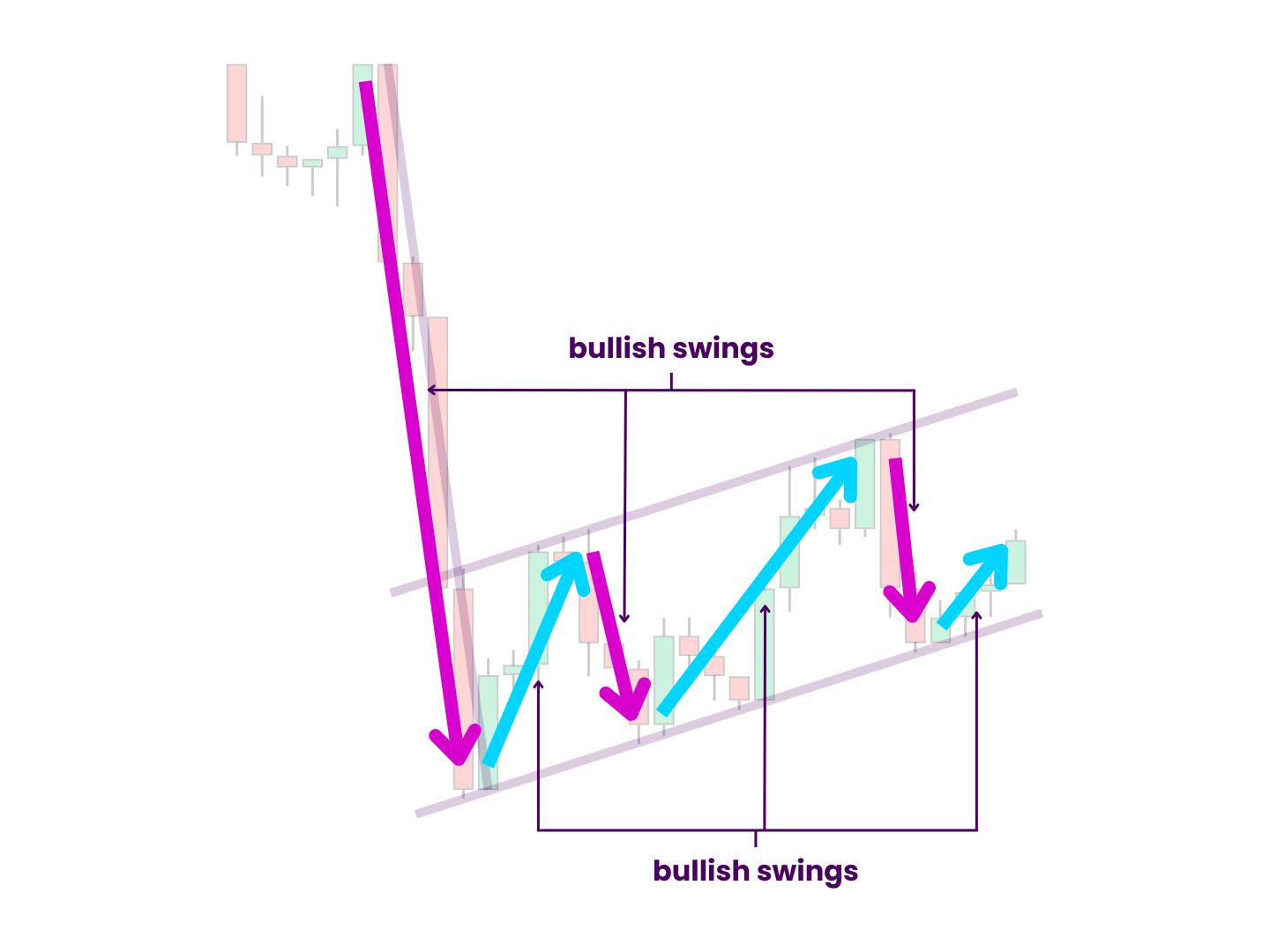 Bear Flag Internal Price Swings - With arrows drawn over the candlesticks, it is easy to identify the price swings that comprise the flag. Bearish and bullish swings populate the pattern in a way that looks like the teeth of a saw.