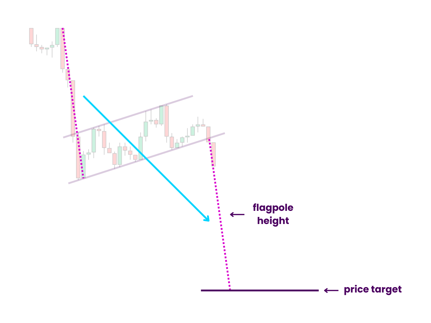 Find Bear Flag Pattern Price Targets - Measure height of the flagpole and move that to the breakdown point. Then, you can create a horizontal at the bottom of the translated height to represent the price target far below the range of the flag.