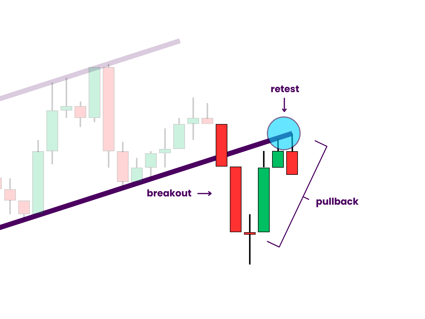 Bear Flag Pattern Pullback and Retest - After the downward breakout, price pulls back to the rising support-turned-resistance line. It retests this level with a few wicks before beginning to close lower once again.