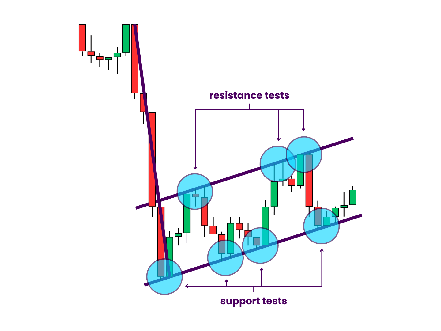 Bear Flag Pattern Trend Line Tests - Over the course of bearish flag patterns, price tests the primary support and resistance lines repeatedly. Each wick and candle close that occurs on or near the trend lines simultaneously tests and reinforces them.