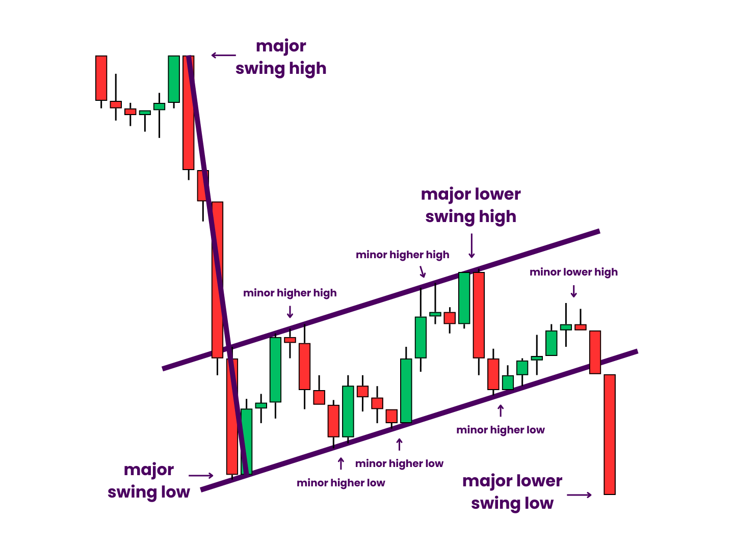 How Bear Flag Patterns Continue Downtrends - The pattern begins with a major swing high. Then, price decreases significantly before creating a major swing low, followed by a series of higher highs and lows, amounting to a short term uptrend. Once price breaks below the bottom of the major swing low, a new major swing low is guaranteed and the highest of the prior minor highs gets confirmed as a major lower high. With both lower highs and lower lows, the next major swing of the downtrend is realized.