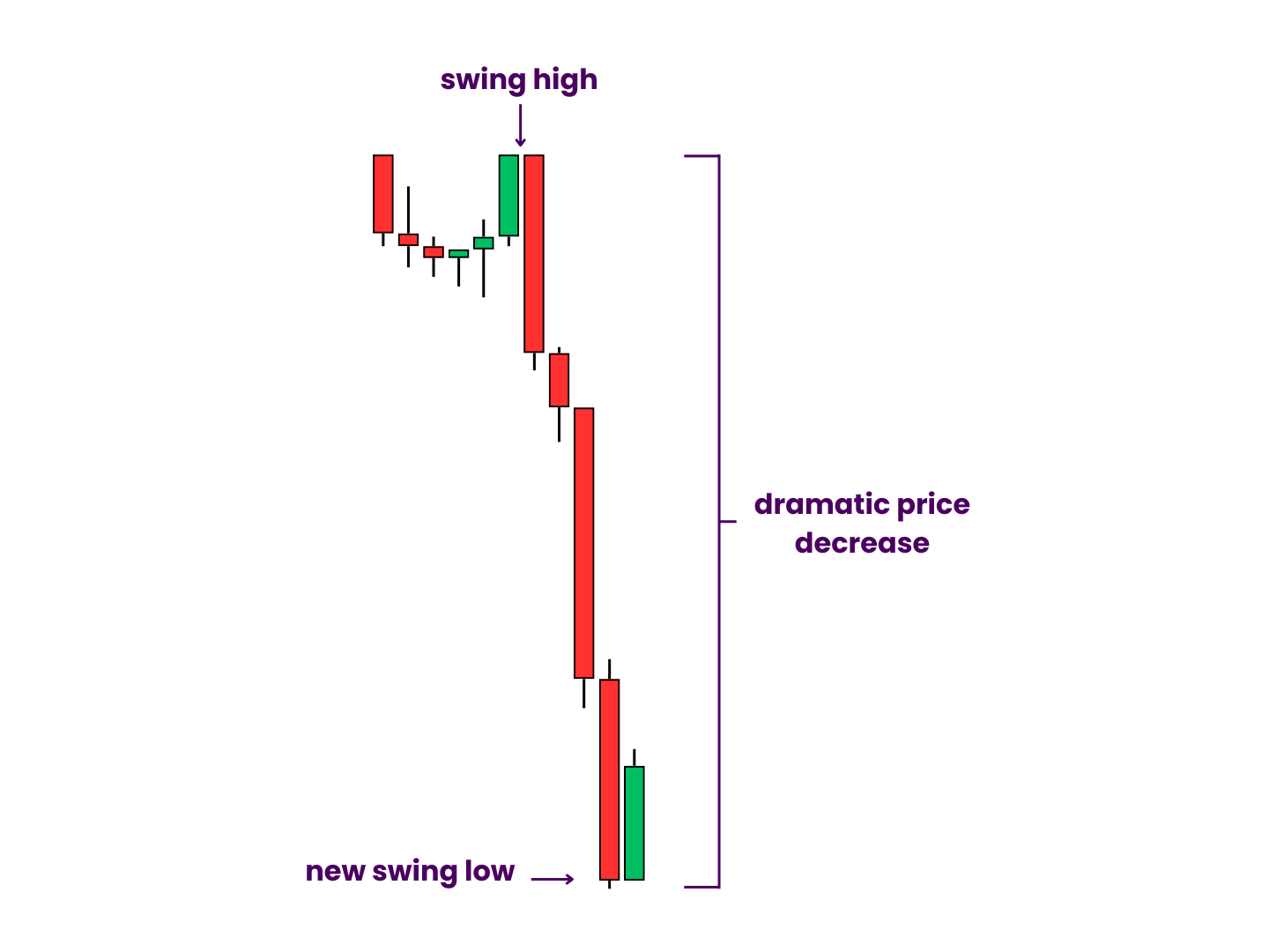 The Beginning of an Bearish Flag - Following a swing high, price sees a dramatic price decrease leading to a new swing low.