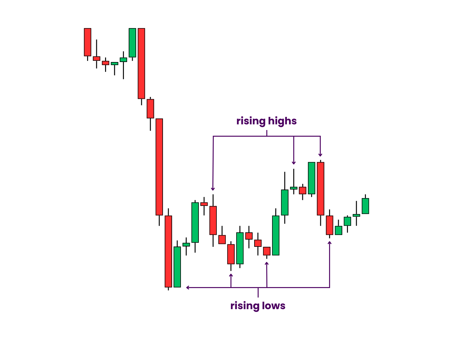 A "Naked" Bearish Flag Pattern - Over many candlesticks, price creates successive rising highs along with rising lows. As more candles populate the chart, price action creates an ascending channel.