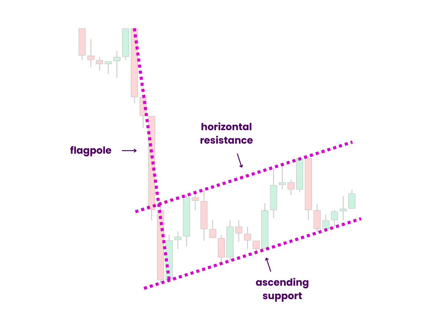 A Fully Outlined Bearish Flag Pattern - The formerly naked flag now has dotted trend lines drawn to contain the pattern. The flagpole falls steeply, connecting the last major swing high with a modest bounce between rising, parallel support and resistance that forms a short ascending channel and forces price into a minor uptrend.