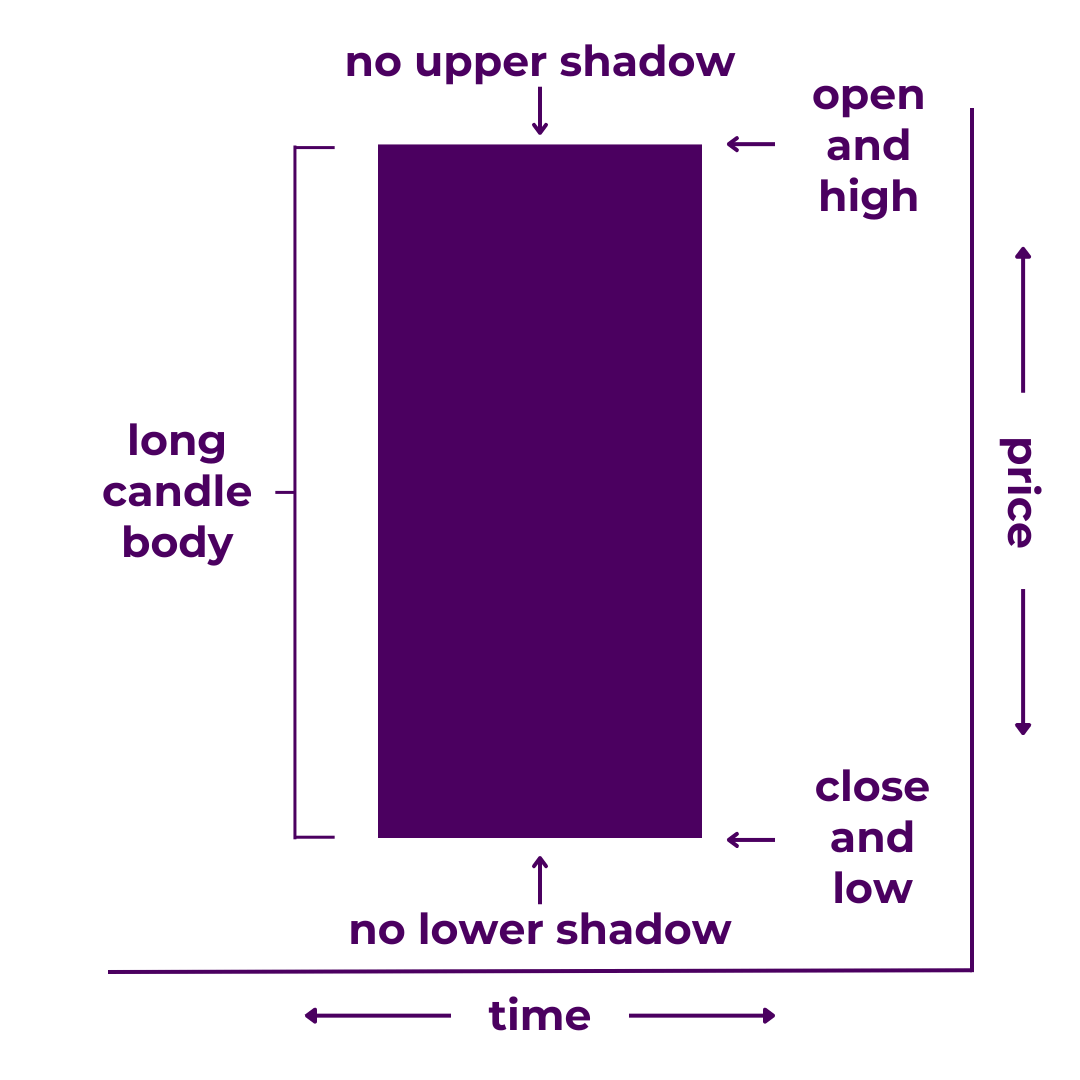 Bearish Marubozu Candlestick - A type of Japanese candlestick with a long candle body and no upper or lower shadows (or "wicks"). It illustrates that price opened at the high and closed at the low of the time period.