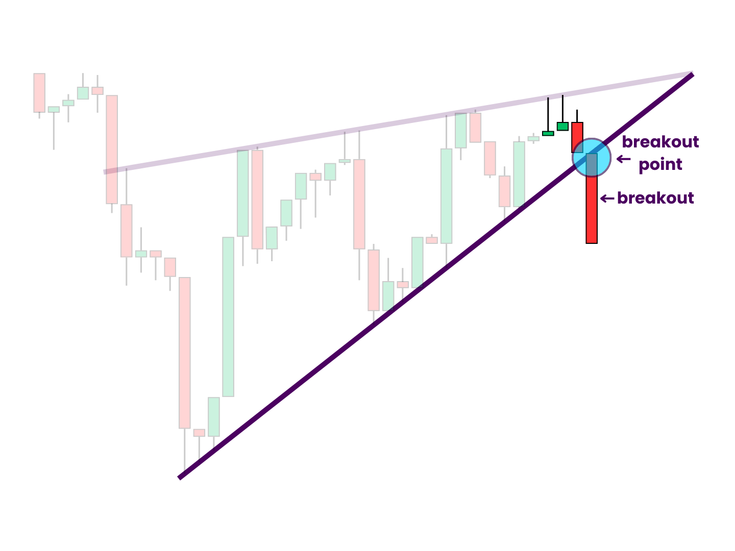 Bearish Wedge Pattern Breakout - Following a final test of the rising resistance line, price approaches the rising support level. After a candlestick close on the line, it breaks out and closes below the pattern. The breakout point is created by the candle this occurs on.