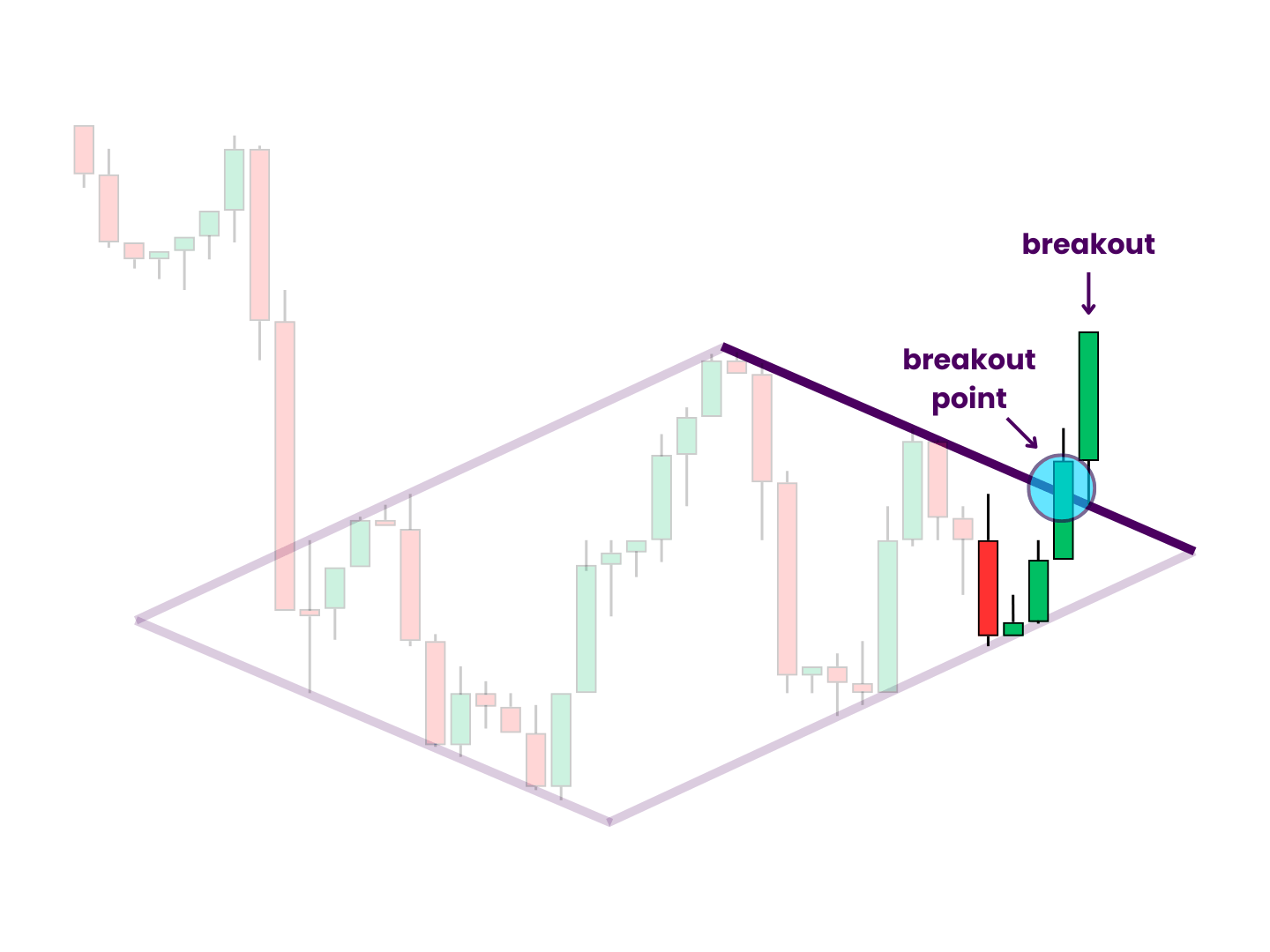 Diamond Bottom Pattern Breakout - Following a final test of the rising support line, price approaches the falling resistance level. It blasts through, seemingly without an issue, creating a full breakout. The breakout point is created by the candle this occurs on.