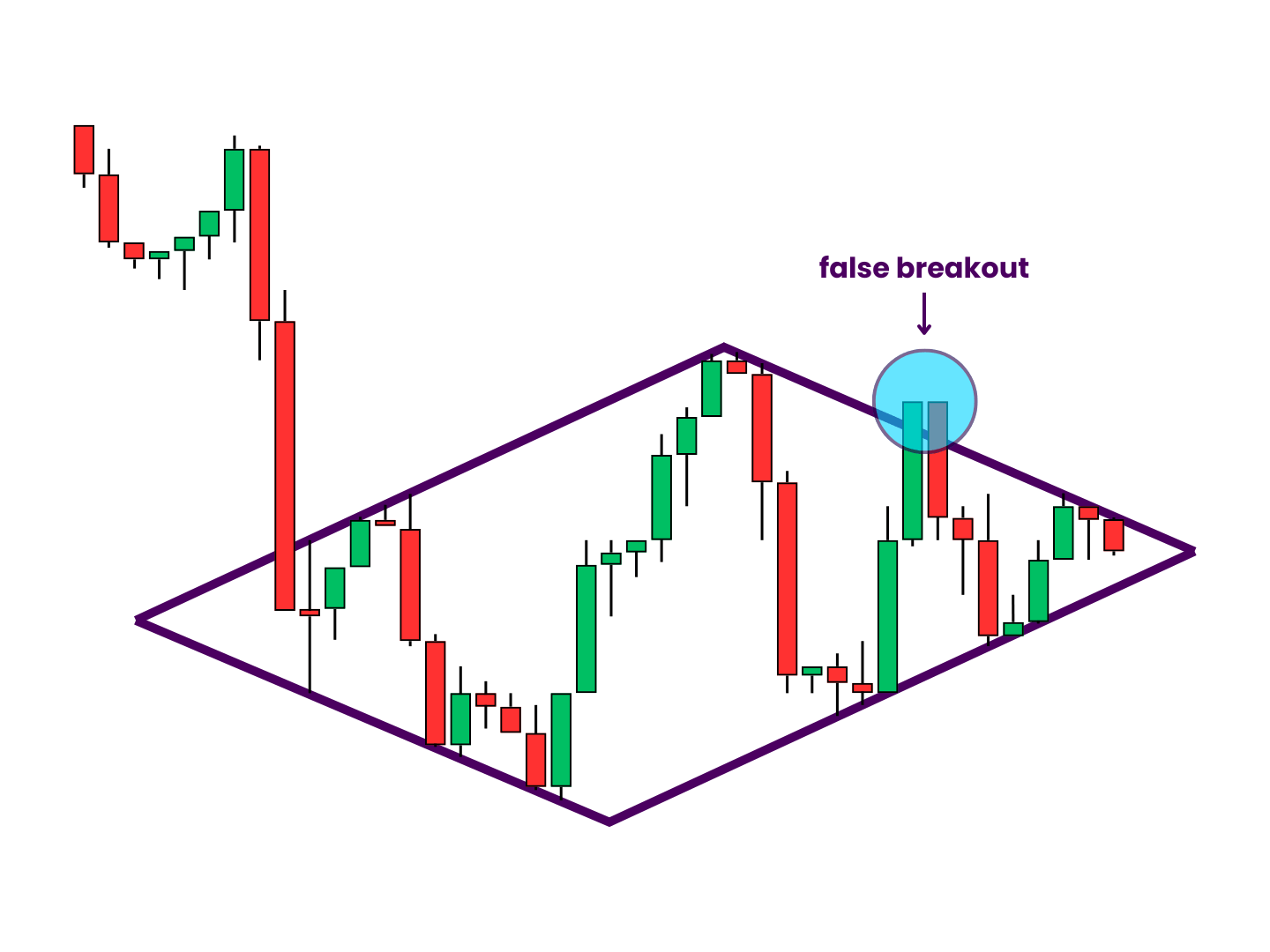 Diamond Bottom Pattern Fakeout - This diamond bottom has a false breakout near the end of the pattern. One candlestick closes above the falling resistance line before price falls back inside the diamond and appears to respect the shape from there.