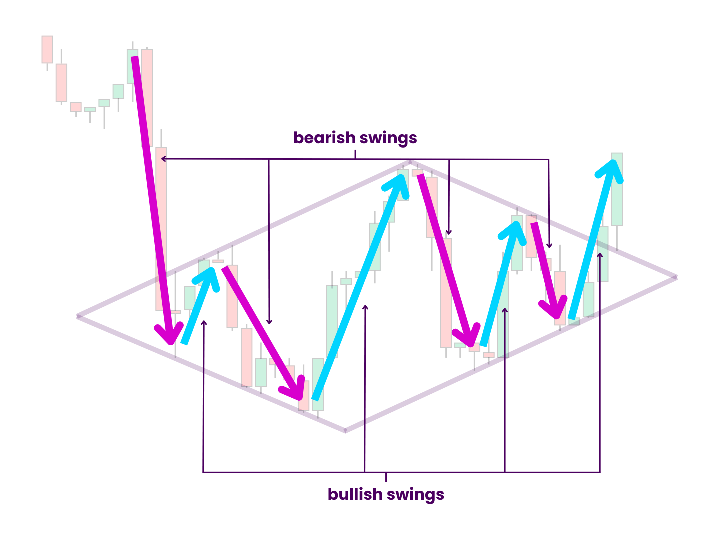 Diamond Bottom Pattern Internal Price Swings - With arrows drawn over the candlesticks, it is easy to identify the price swings that comprise the diamond. Bearish and bullish swings populate the pattern in a way that looks like the teeth of a saw.