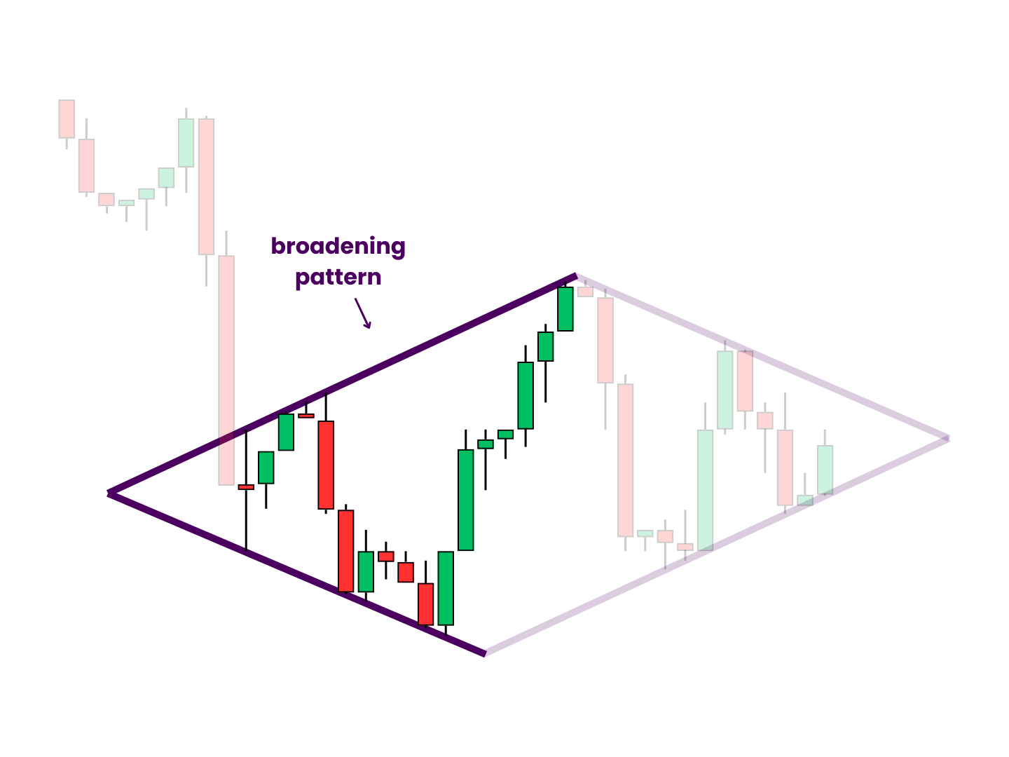 Diamond Bottom Primary Phase 1 Trend Lines - Highlighting the diamond bottom's diverging support and resistance lines draws attention to the way price candlesticks appear to push the range wider. This broadening pattern must hold for the diamond to remain valid.