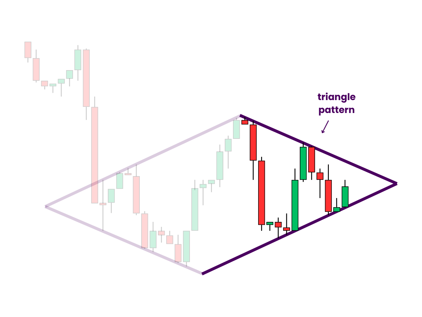 Diamond Bottom Primary Phase 2 Trend Lines - Highlighting the diamond bottom's converging support and resistance lines draws attention to the way price candlesticks appear to get forced into a narrowing range. This triangle pattern must hold until the breakout for the diamond to remain valid.