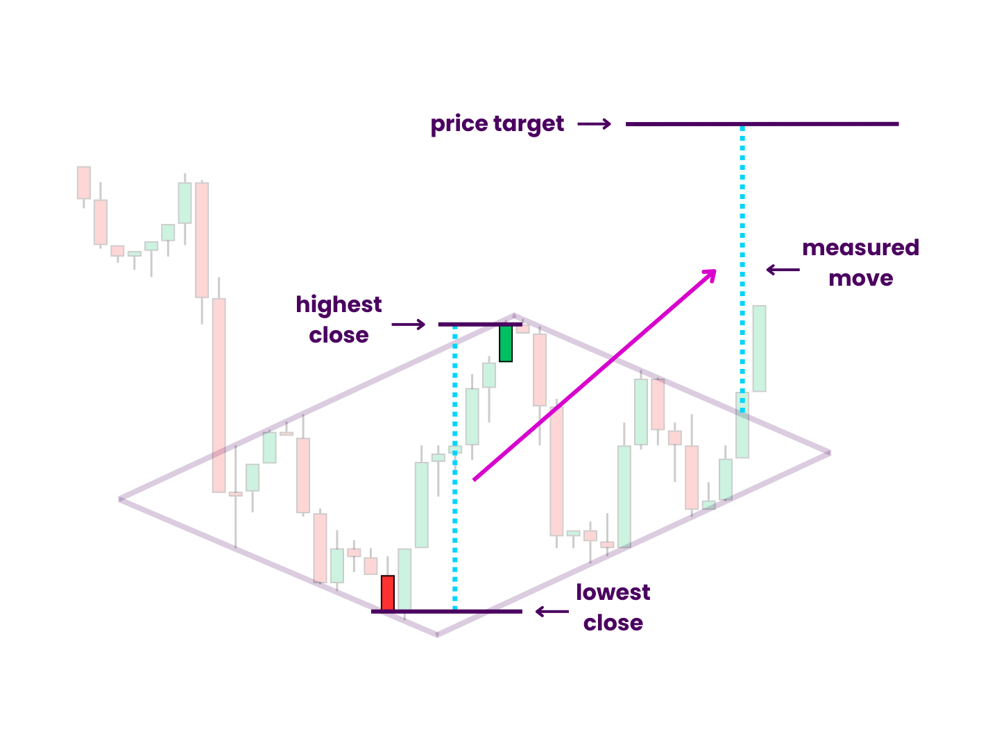 Find Diamond Bottom Pattern Price Targets - Measure the distance between the highest and lowest close and move that to the breakout point. Then, you can create another horizontal at the top of the translated height to represent the price target far above the range of the diamond.