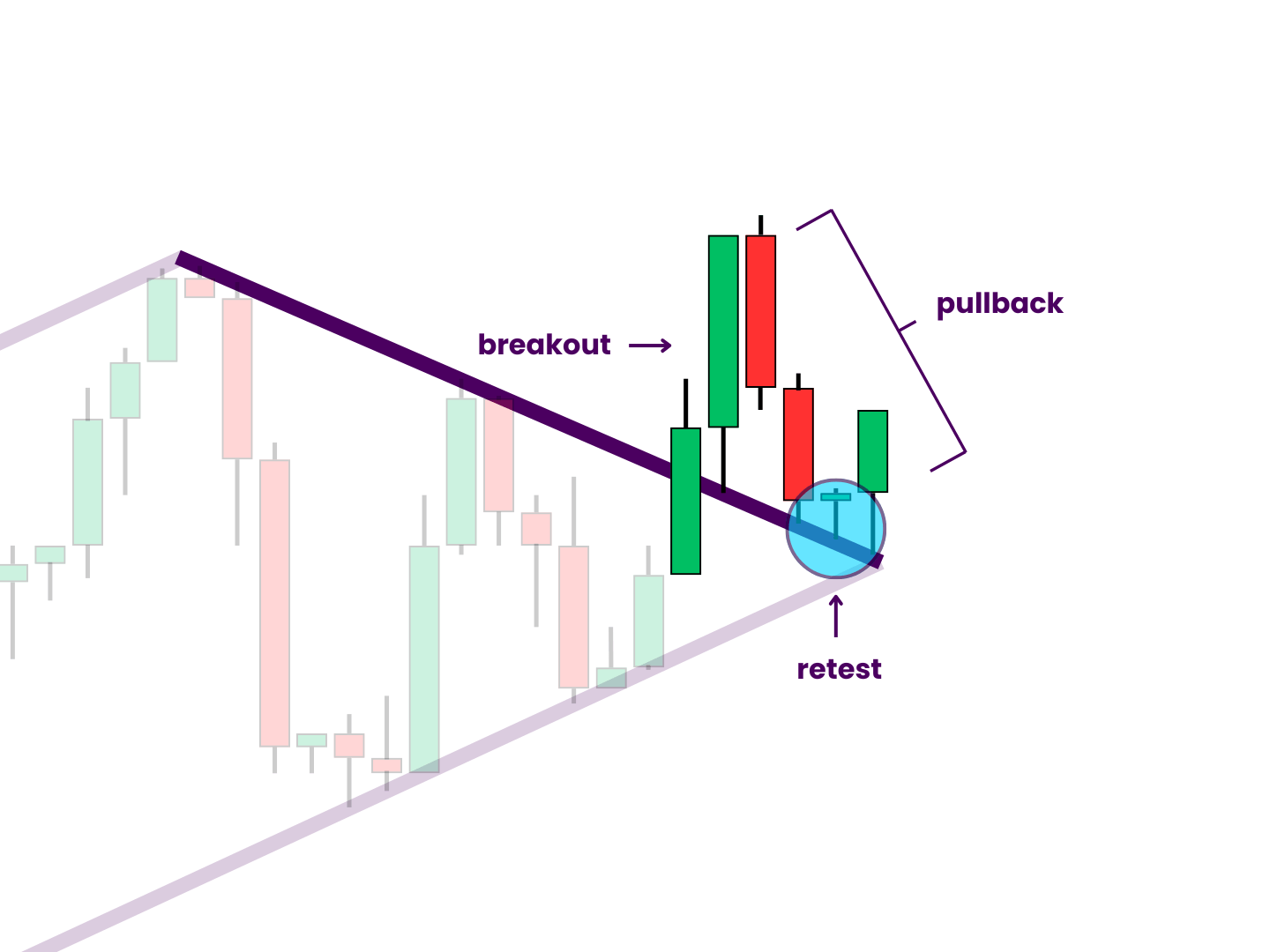 Diamond Bottom Pattern Pullback and Retest - After the upward breakout, price pulls back to the descending resistance-turned-support line. It retests this level with a few wicks before beginning to close higher once again.