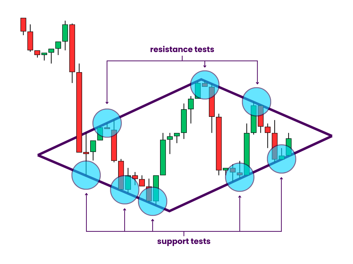 Diamond Bottom Pattern Trend Line Tests - Over the course of diamond bottom patterns, price tests the primary support and resistance lines repeatedly. Each wick and candle close that occurs on or near the trend lines simultaneously tests and reinforces them.