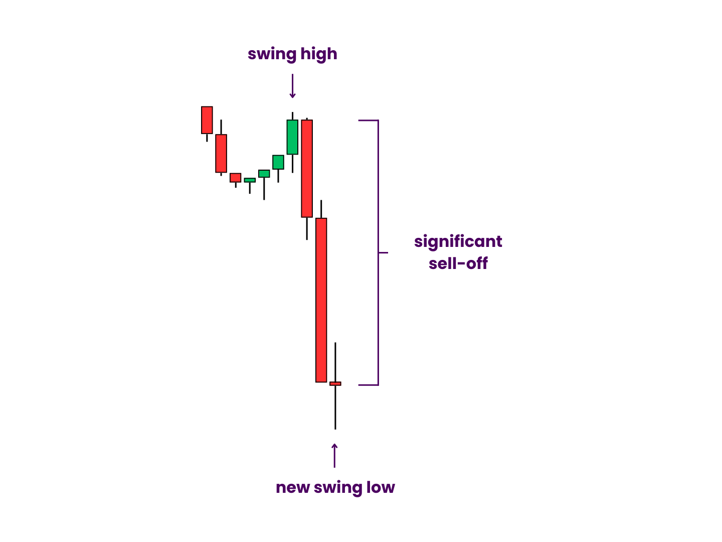 The Beginning of a Diamond Bottom - Following a swing high, price sees a significant sell-off leading to a new swing low.