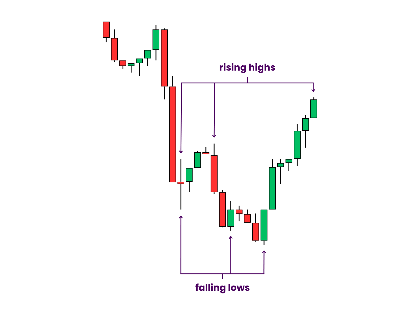 Diamond Bottom Phase 1: Broadening Pattern - Over many candlesticks, price creates successive rising highs balanced against falling lows. As more candles populate the chart, price action broadens inside a growing range.