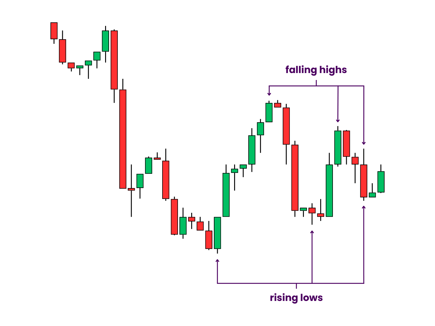 Diamond Bottom Phase 2: Triangle Pattern - Over many candlesticks, price creates successive falling highs balanced against rising lows. As more candles populate the chart, price action narrows inside a shrinking range.