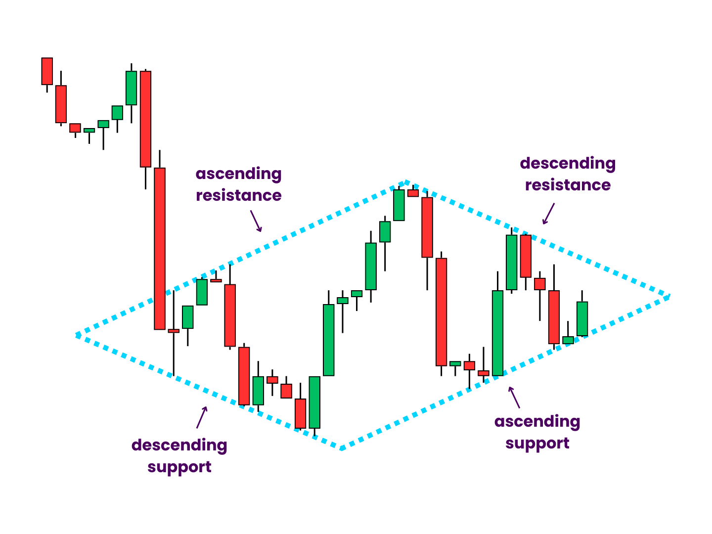 A Fully Outlined Diamond Bottom Pattern - The formerly "naked" diamond now has dotted trend lines drawn to contain the pattern. Ascending resistance and descending support lines highlight the left while descending support and ascending resistance lines highlight the right.