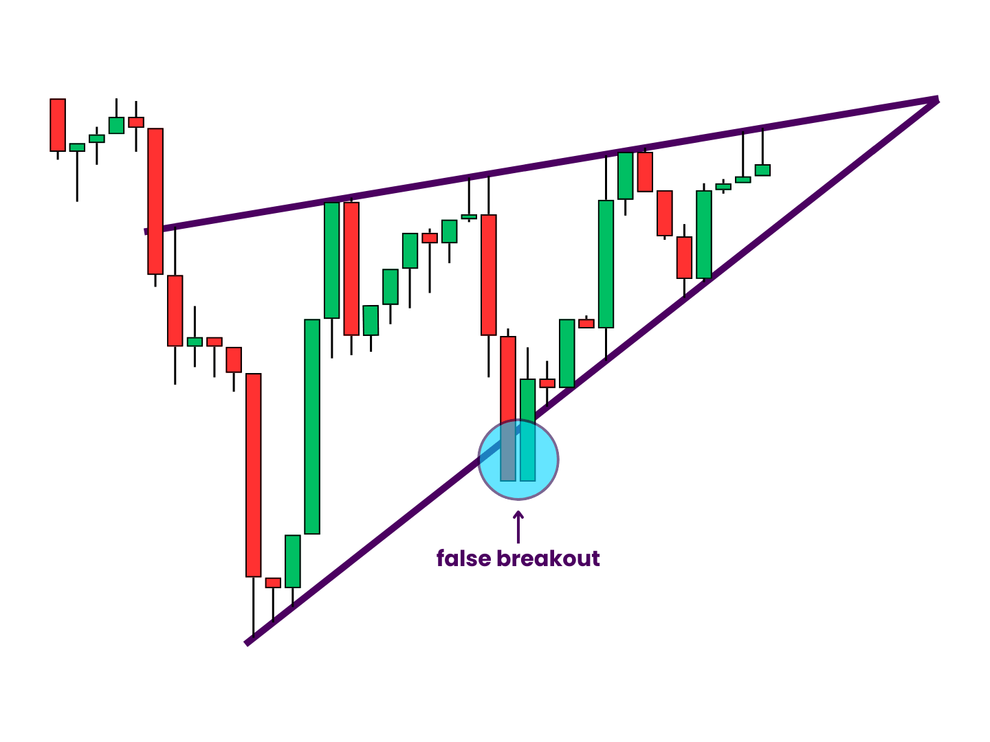 Rising Wedge Pattern Fakeout - This rising wedge has a false breakout near the middle of the pattern. One candlestick closes below the ascending resistance line before price rises back inside the wedge and appears to respect the shape from there.