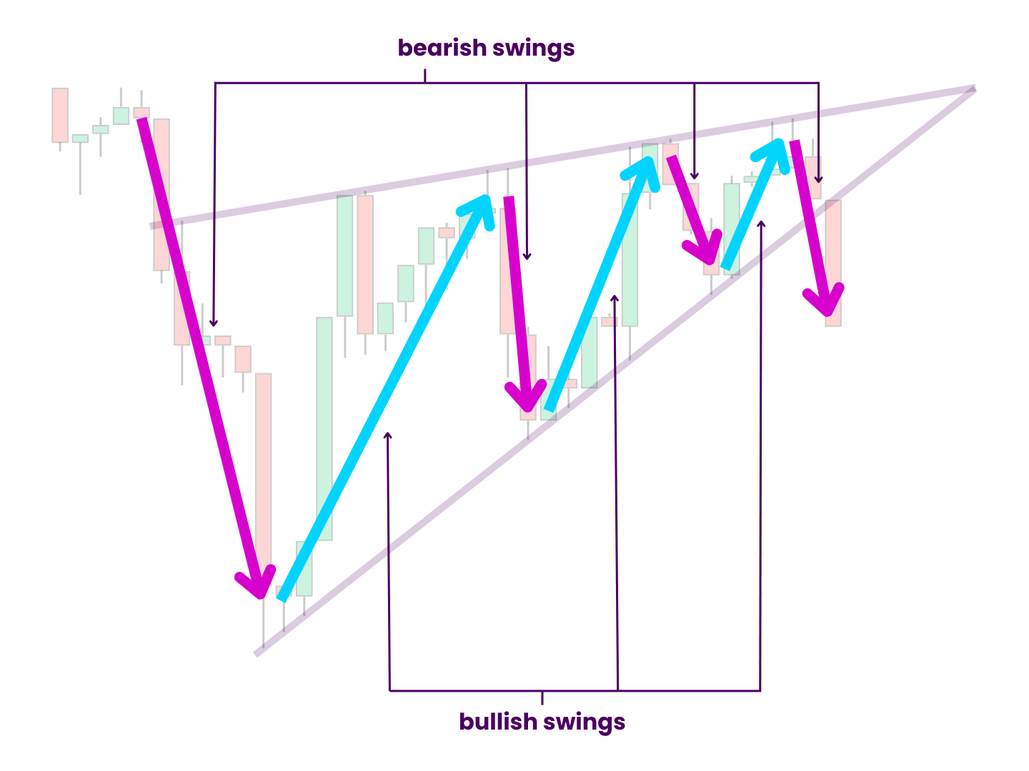 Rising Wedge Pattern Internal Price Swings - With arrows drawn over the candlesticks, it is easy to identify the price swings that comprise the wedge. Bearish and bullish swings populate the pattern in a way that looks like the teeth of a saw.