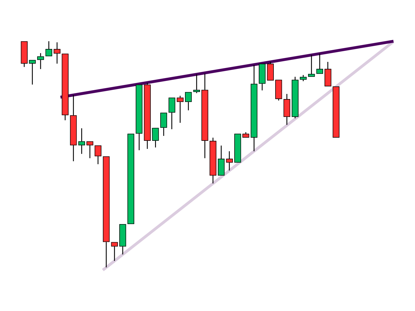 Rising Wedge Pattern Primary Resistance - Highlighting the bearish wedge's rising resistance line draws attention to the way price candlesticks are attracted to it but struggle to close above it. This line must hold for the wedge to remain valid.