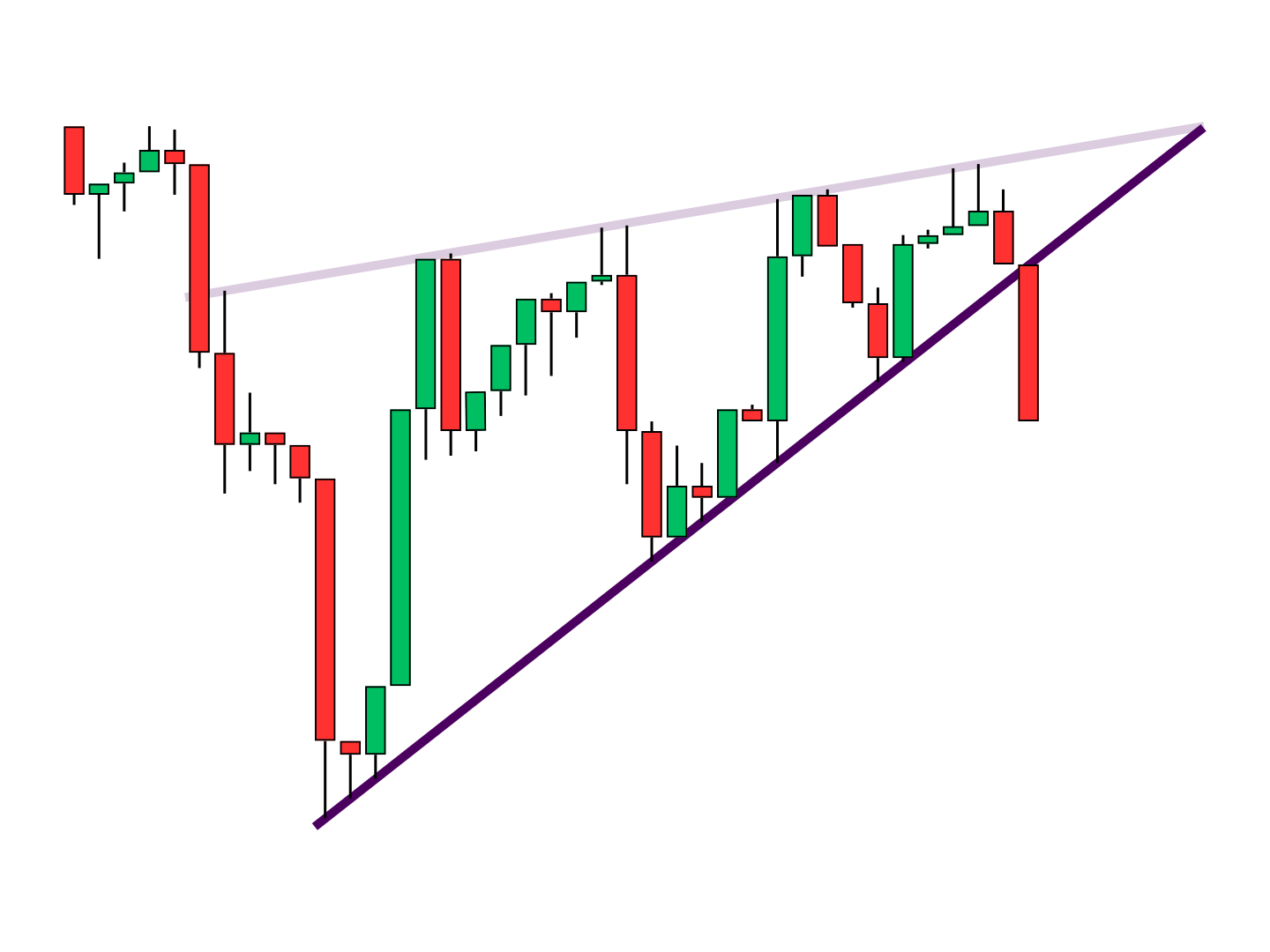 Rising Wedge Pattern Primary Support - Highlighting the bearish wedge's rising support line draws attention to the way price candlesticks are attracted to it but struggle to close below it until the breakout point. This line must hold for the wedge to remain valid.