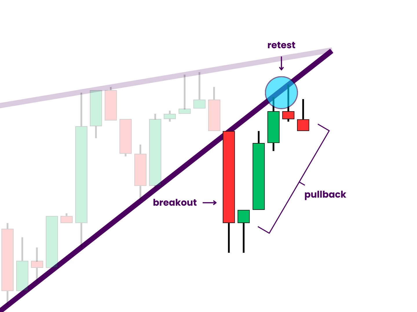 Rising Wedge Pattern Pullback and Retest - After the downward breakout, price pulls back to the rising support-turned-resistance line. It retests this level with a few wicks before beginning to close lower once again.