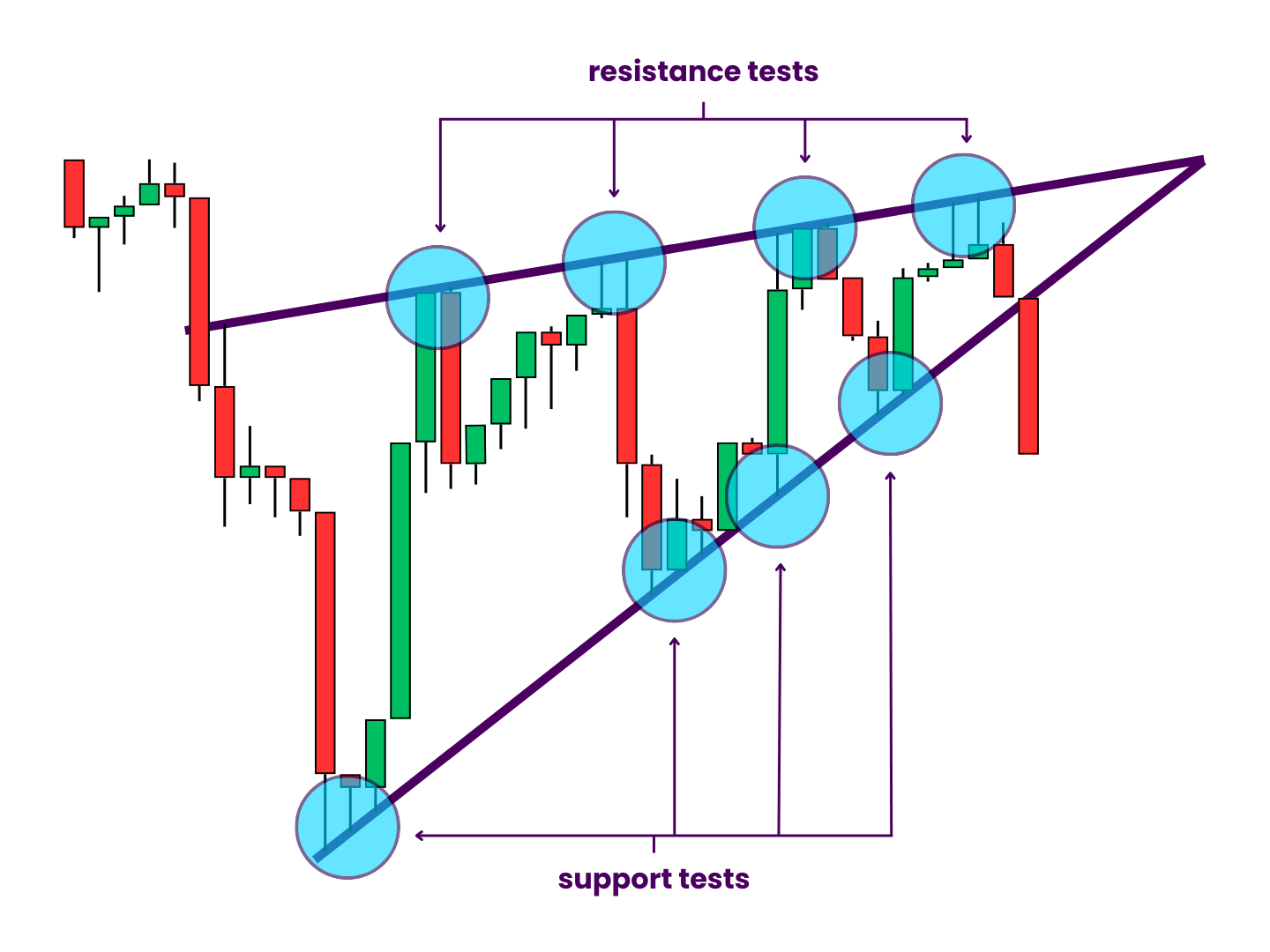 Rising Wedge Pattern Trend Line Tests - Over the course of ascending wedge patterns, price tests the primary support and resistance lines repeatedly. Each wick and candle close that occurs on or near the trend lines simultaneously tests and reinforces them.