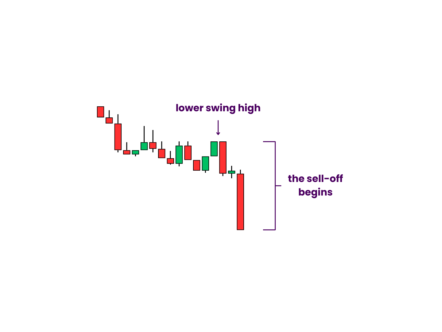 The Beginning of a V Bottom - Following a swing high, the sell-off begins.