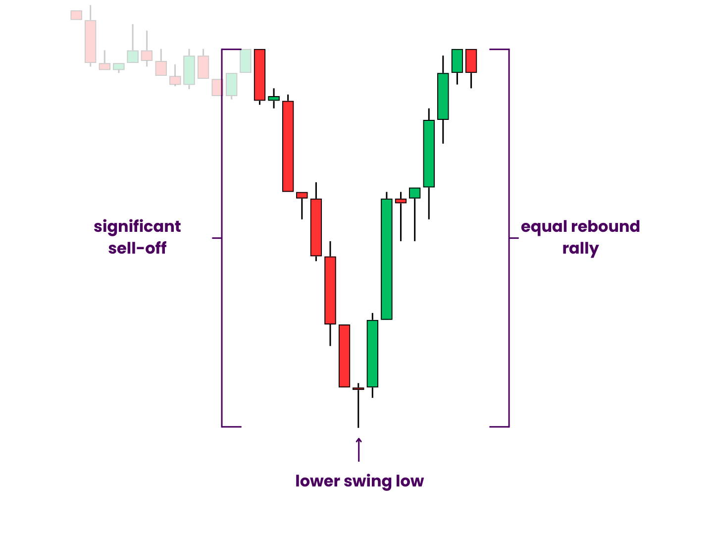 A "Naked" V-Bottom Pattern - Over a handful of candlesticks, price undergoes a significant sell-off followed by an equal rebound rally, setting a new lower swing low between them. As more candles populate the chart, price creates a "V" shape.